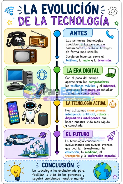 Poster Escolar La Evolucion De La Tecnologia